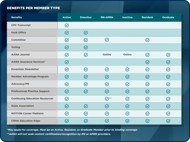 Benefits Per Member Type Chart